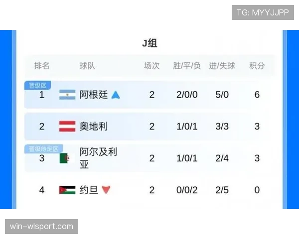 阿尔及利亚世界杯J组数据:三场比赛积4分晋级 阿尔及利亚世界杯J组数据:三场比赛积4分晋级